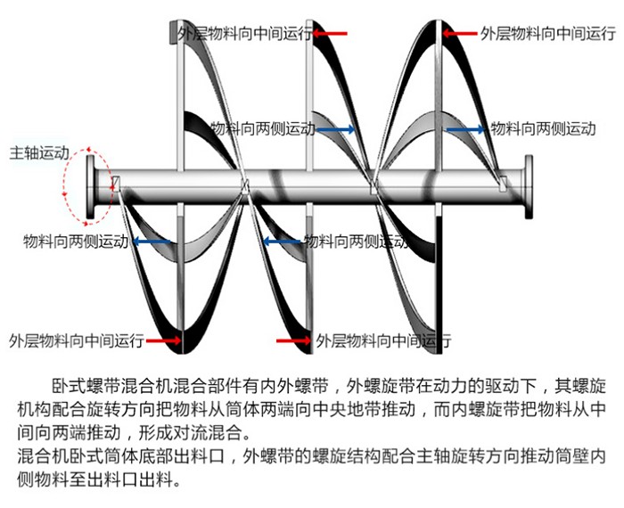 臥式螺帶混合機(jī)工作原理 臥式螺帶混合機(jī)工作原理