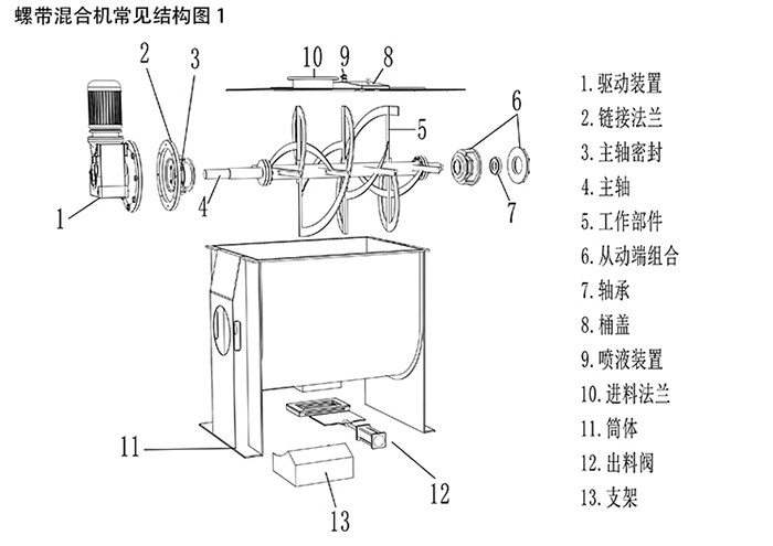 臥式螺帶混合機(jī)常見結(jié)構(gòu)圖 臥式螺帶混合機(jī)常見結(jié)構(gòu)圖